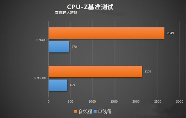 臺式機和筆記本CPU性能差多少？臺式機CPU和筆記本CPU性能差距對比